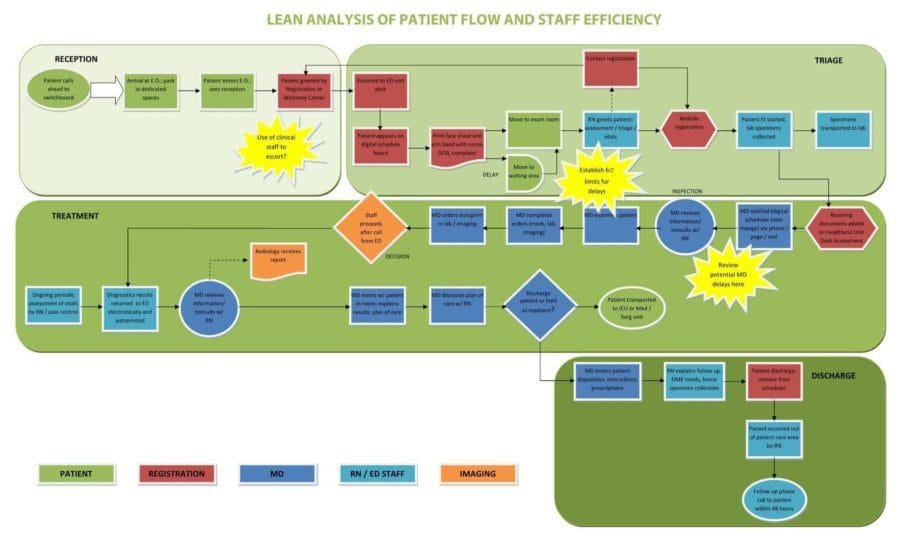 Lean tools help PRA evaluates process and find opportunities to use design to impact client workflow